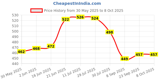 flipkart.com vediva Faster Finger Board Game, Sling Puck Party & Fun Games Board Game Party & Fun Board Game vediva Price History Graph from 30 May 2025 to 8 Oct 2025
