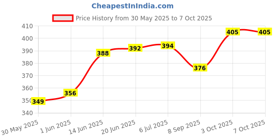 flipkart.com vediva Stacking Balancing Building Tower Game 54 Pcs Blocks with Dice & Storage Bag vediva Price History Graph from 30 May 2025 to 6 Oct 2025