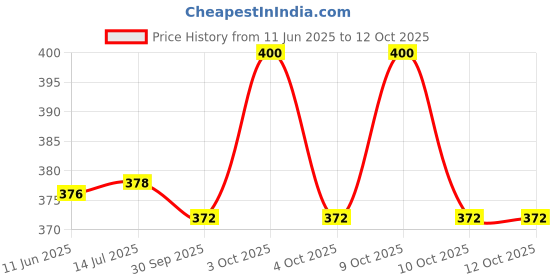 flipkart.com vediva Wood Blocks Building Bricks Stacking Classic Traditional Toppling Tumbling Tower vediva Price History Graph from 11 Jun 2025 to 12 Oct 2025