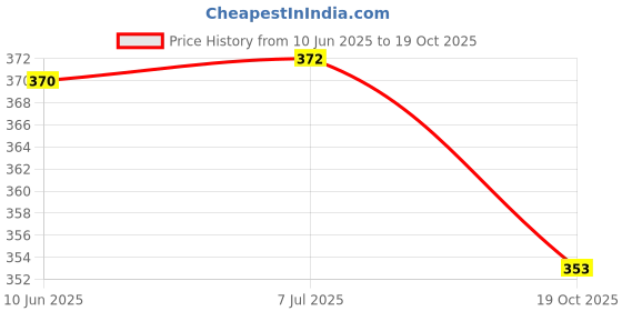 flipkart.com vediva Wooden Wiss Toy Blocks for Kids vediva Price History Graph from 10 Jun 2025 to 19 Oct 2025