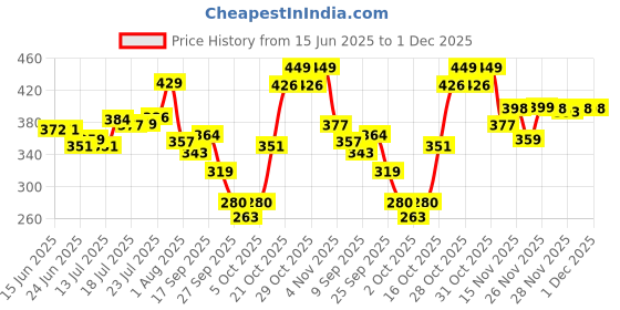 flipkart.com vedix Ayurvedic Dhavath Hairfall Shampoo - For Normal-Oily Hair - Made With With Aloe Vera, Bhringraj, Quinoa - 200ml vedix Price History Graph from 15 Jun 2025 to 29 Nov 2025