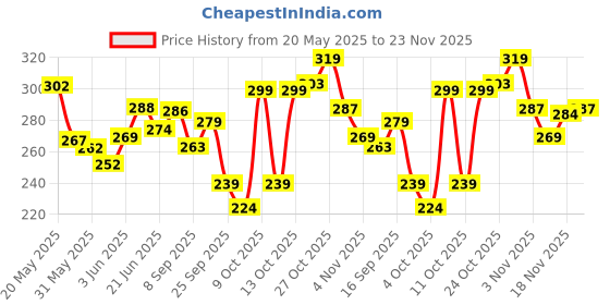 flipkart.com vedix Ayurvedic Vikleda Deep Conditioning Anti-Hairfall Shampoo for Dry Hair vedix Price History Graph from 20 May 2025 to 23 Nov 2025