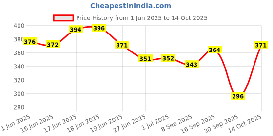 flipkart.com vedix Ayurvedic Vikleda Deep Conditioning Shampoo For Dry Hair With Wheat Germ + Jojoba + Triphala - Made with Wheat Germ, Jojoba and Triphala - 200 ml vedix Price History Graph from 1 Jun 2025 to 14 Oct 2025