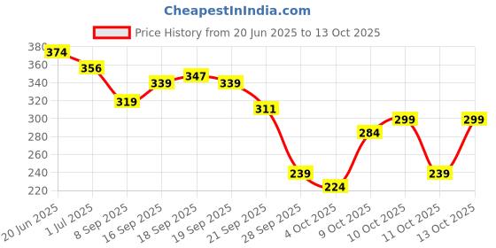 flipkart.com vedix Customzed Ayurvedic Jeevath Root Stimulating Hair Oil for Normal & Oily Scalp Hair Oil vedix Price History Graph from 20 Jun 2025 to 13 Oct 2025