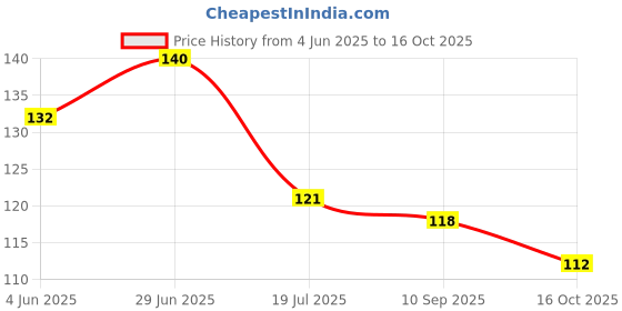 flipkart.com vedlekha 100% Pure Eyebrow & Eyelash Growth Oil 30 ml vedlekha Price History Graph from 4 Jun 2025 to 16 Oct 2025