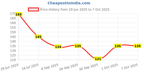 flipkart.com vedlekha Under Eye Cream For Reduce Dark Circles, Puffiness and Fine Lines- vedlekha Price History Graph from 29 Jun 2025 to 7 Oct 2025