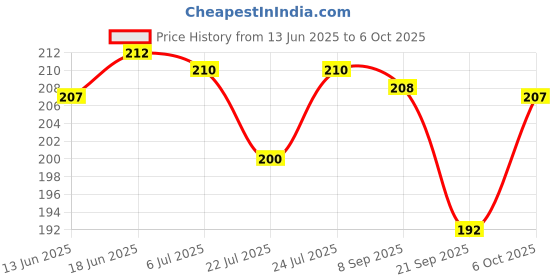 flipkart.com vedlekha Under Eye Serum For Reduce Dark Circles, Puffiness and Fine Lines- vedlekha Price History Graph from 13 Jun 2025 to 6 Oct 2025