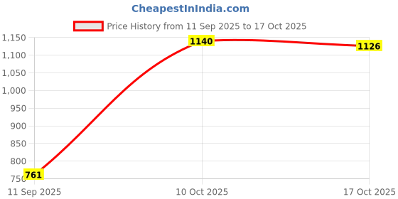 flipkart.com vednine Silver Cubic Zirconia Sterling Silver Bracelet vednine Price History Graph from 11 Sep 2025 to 17 Oct 2025