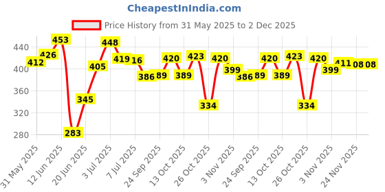 flipkart.com vedo 4 Wheel Abs fitness Machine with Knee Protection Pad - Home Gym Workout Exercise Ab Exerciser vedo Price History Graph from 31 May 2025 to 1 Dec 2025