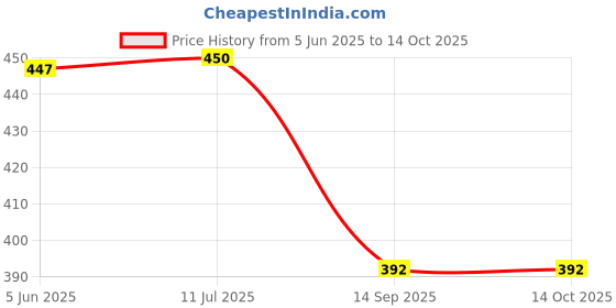 flipkart.com vedo Binocular Night Scope Telescope with Pop-up Spotlight , Zoom Fun Cool Toy Gift Binoculars Price History Graph from 5 Jun 2025 to 14 Oct 2025