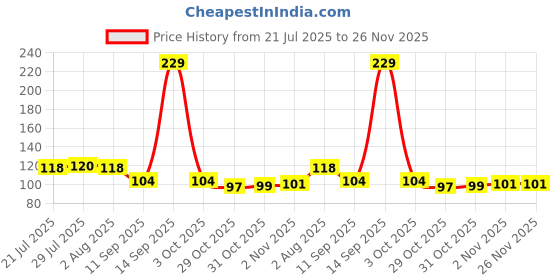 flipkart.com vedo Microfiber Feather Static Duster for Dust Cleaning Home , Office (PACK OF 1 ) Dry Duster vedo Price History Graph from 21 Jul 2025 to 26 Nov 2025