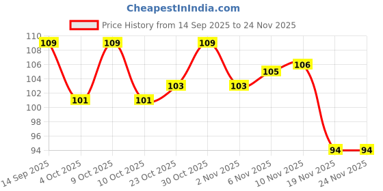 flipkart.com vedo PUBG SLEEVE ( PACK OF 2 PAIR - 4 PCS ) Finger Sleeve vedo Price History Graph from 14 Sep 2025 to 23 Nov 2025