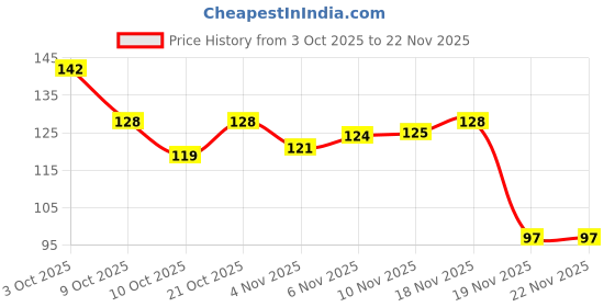 flipkart.com vedo PUBG SLEEVES PAIR OF 3 [6 PCS] Finger Sleeve vedo Price History Graph from 3 Oct 2025 to 22 Nov 2025