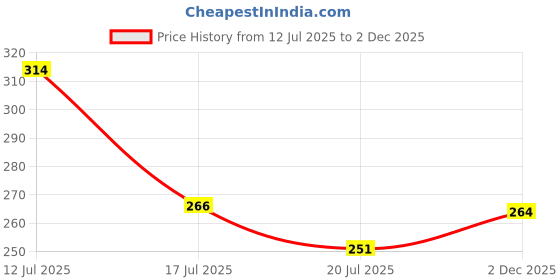 flipkart.com vedonlinemart Star Master 360 Degree Moon Night Light Lamp Projector with Colors and USB Cable Table Lamp vedonlinemart Price History Graph from 12 Jul 2025 to 2 Dec 2025