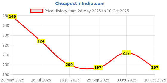 flipkart.com vedrid 10 Watt Round Led Panel Conceal Down Light White Chandelier Ceiling Lamp vedrid Price History Graph from 28 May 2025 to 10 Oct 2025