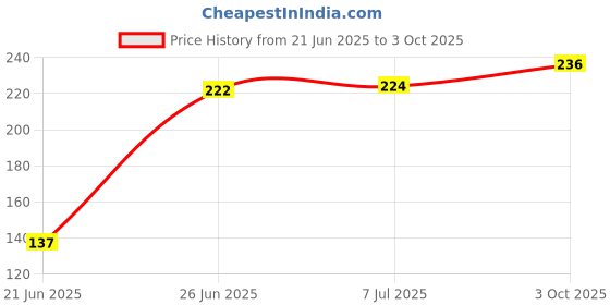 flipkart.com vedrid 3 in 1 Colour Led Down Light Colour Changing (4 Inch) Chandelier Ceiling Lamp vedrid Price History Graph from 21 Jun 2025 to 3 Oct 2025