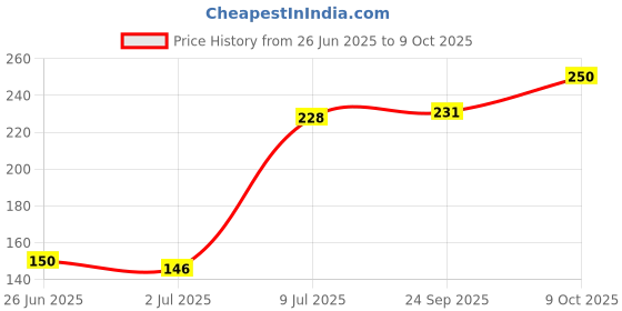 flipkart.com vedrid 3 in 1 Colour Led Down Light (pack of 2) Chandelier Ceiling Lamp vedrid Price History Graph from 26 Jun 2025 to 9 Oct 2025