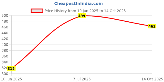 flipkart.com vedrid 3 in 1 Colour Led Down Light (pack of 4) Chandelier Ceiling Lamp vedrid Price History Graph from 10 Jun 2025 to 14 Oct 2025