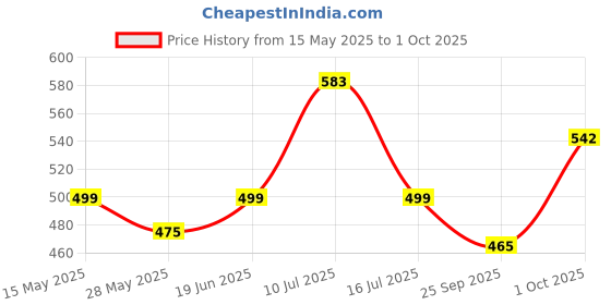 flipkart.com vedrid 3 in 1 Colour Led Down Light (pack of 6) Recessed Ceiling Lamp vedrid Price History Graph from 15 May 2025 to 1 Oct 2025
