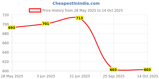 flipkart.com vedrid 3 in 1 Colour Led Down Light (Red, Blue, Pink) (Pack of 8) Chandelier Ceiling Lamp vedrid Price History Graph from 28 May 2025 to 14 Oct 2025