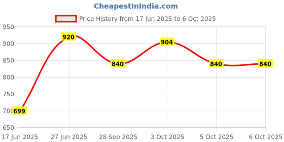 flipkart.com vedrid 6W LED Ceiling White Round 12 Chandelier Ceiling Lamp vedrid Price History Graph from 17 Jun 2025 to 6 Oct 2025