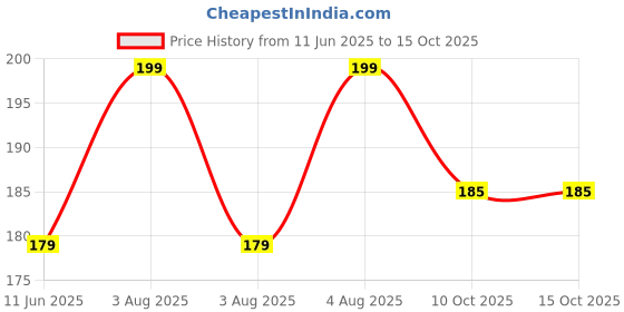 flipkart.com vedrid 7 Watt LED Colour Changing (4 Inch) Recessed Ceiling Lamp vedrid Price History Graph from 11 Jun 2025 to 12 Oct 2025