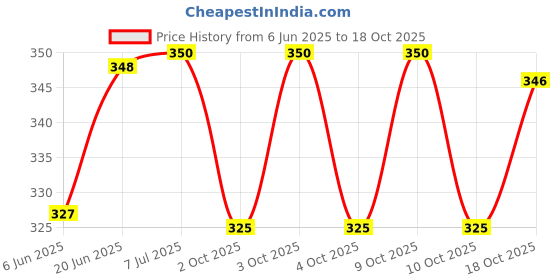 flipkart.com vedrid 7 Watt LED Colour Changing (4 Inch) Recessed Ceiling Lamp vedrid Price History Graph from 6 Jun 2025 to 10 Oct 2025