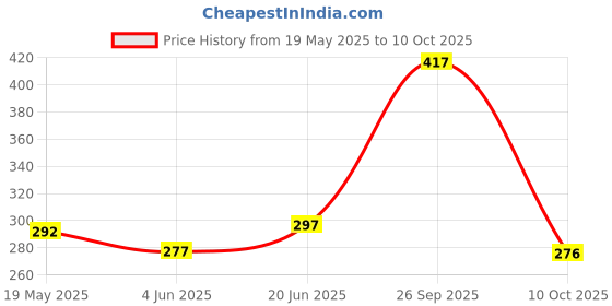 flipkart.com vedrid 9 W CONCEALED PANEL LIGHT( Pack of 4 ) Recessed Ceiling Lamp vedrid Price History Graph from 19 May 2025 to 10 Oct 2025