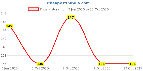 flipkart.com VEDRID 9 Watt Fall Ceiling Panel Light 4 Inch Cutting (Pack of 1) Recessed Ceiling Lamp vedrid Price History Graph from 3 Jun 2025 to 12 Oct 2025