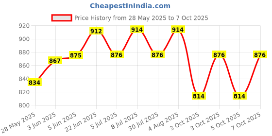 flipkart.com VEDRID 9 Watt Fall Ceiling Panel Light 4 Inch Cutting (Pack of 12) Recessed Ceiling Lamp vedrid Price History Graph from 28 May 2025 to 7 Oct 2025