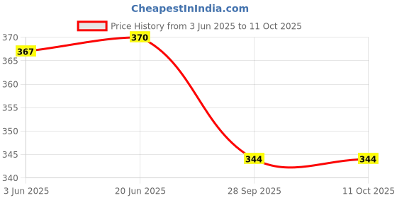 flipkart.com VEDRID 9 Watt Fall Ceiling Panel Light 4 Inch Cutting (Pack of 4) Recessed Ceiling Lamp vedrid Price History Graph from 3 Jun 2025 to 11 Oct 2025