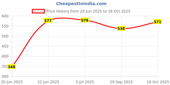 flipkart.com VEDRID 9 Watt Fall Ceiling Panel Light 4 Inch Cutting (Pack of 6) Recessed Ceiling Lamp vedrid Price History Graph from 20 Jun 2025 to 18 Oct 2025