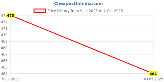 flipkart.com vedrid 9-Watt Razzer Round Led Panel Conceal Down Light pack of 6 Ceiling Light Ceiling Lamp vedrid Price History Graph from 9 Jul 2025 to 4 Oct 2025