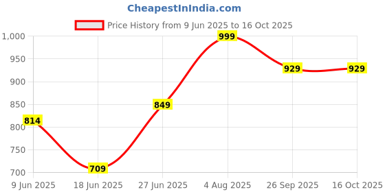 flipkart.com vedrid 9W Ceiling Down Light White Round (Pack of 12 ) Recessed Ceiling Lamp vedrid Price History Graph from 9 Jun 2025 to 15 Oct 2025