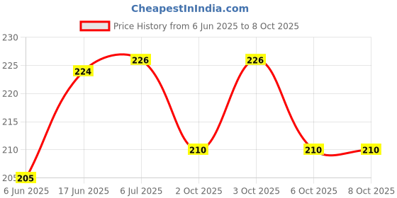 flipkart.com vedrid 9Watt LED Ceiling Down Light Concealed Panel (Pack of 2) Chandelier Ceiling Lamp vedrid Price History Graph from 6 Jun 2025 to 8 Oct 2025