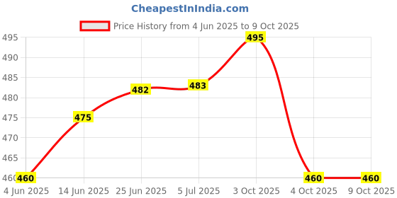 flipkart.com VEDRID 9Watt LED Ceiling Down Light Concealed Panel (Pack of 6) Chandelier Ceiling Lamp vedrid Price History Graph from 4 Jun 2025 to 9 Oct 2025
