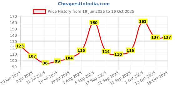 flipkart.com vedrid Basin, Bathroom Sink, Kitchen Sink Plastic Pop-Up Strainer vedrid Price History Graph from 19 Jun 2025 to 18 Oct 2025