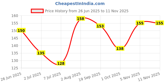 flipkart.com vedrid Basin, Bathroom Sink, Kitchen Sink Plastic Pop-Up Strainer vedrid Price History Graph from 26 Jun 2025 to 11 Nov 2025