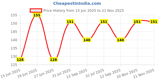 flipkart.com VEDRID Gel Liquid Solution with Cloth to Clean for Computers, Laptops, Mobiles Price History Graph from 15 Jun 2025 to 21 Nov 2025