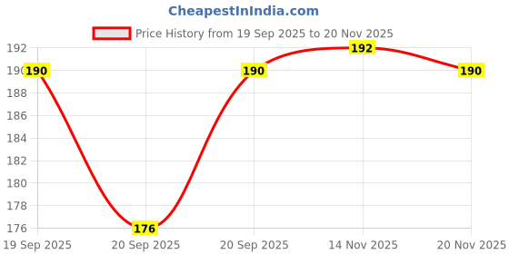 flipkart.com vedrid knee cap Knee Support vedrid Price History Graph from 19 Sep 2025 to 20 Nov 2025