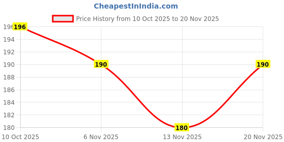 flipkart.com vedrid knee cap Knee Support vedrid Price History Graph from 10 Oct 2025 to 20 Nov 2025