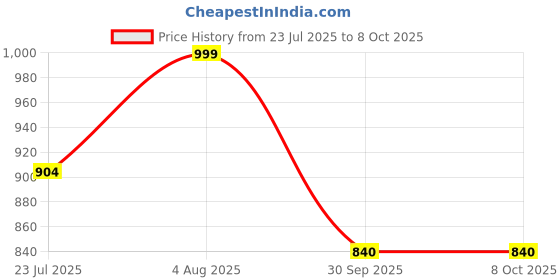 flipkart.com vedrid (Pack of 12) 9 W Recessed Ceiling Lamp vedrid Price History Graph from 23 Jul 2025 to 7 Oct 2025
