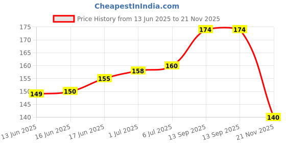 flipkart.com VEDRID Power Cord 1.5 m Computer power supply cable Price History Graph from 13 Jun 2025 to 21 Nov 2025