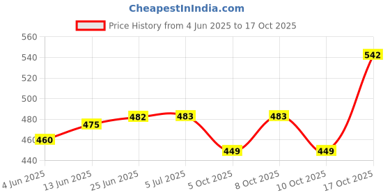 flipkart.com vedrid Round 6500K 700 lm for 3 Inch Junction Box LED DownLight White Pack of 6 Recessed Ceiling Lamp vedrid Price History Graph from 4 Jun 2025 to 10 Oct 2025