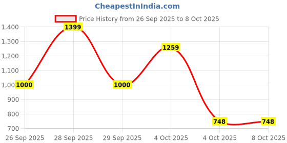 flipkart.com VEDRID Universal Stylus Pen for Touchscreens,Tablet, Android Tablets Smartphone(WHITE) Stylus Price History Graph from 26 Sep 2025 to 4 Oct 2025