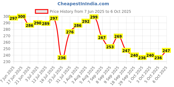 flipkart.com VEDRO Selfie Stick R1S Bluetooth Selfie Stick Price History Graph from 7 Jun 2025 to 6 Oct 2025