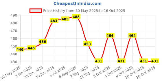 flipkart.com vedroci Kids Boomerang Toy - Safe, Lightweight, Easy to Throw & Return Right Handed Returning Boomerang vedroci Price History Graph from 30 May 2025 to 16 Oct 2025