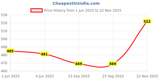 flipkart.com colgate Vedshakti , Anti-Bacterial Paste for Whole Mouth Health (Combo Pack) Toothpaste colgate Price History Graph from 1 Jun 2025 to 22 Nov 2025