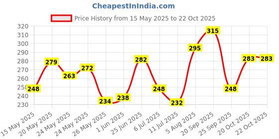 flipkart.com colgate Vedshakti Toothpaste, Anti-Bacterial Paste for Whole Mouth Health (Combo Pack) Toothpaste colgate Price History Graph from 15 May 2025 to 22 Oct 2025