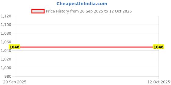 flipkart.com VEDU 810 Black + 811 Color ( Black + Tri Color Combo Pack Ink Cartridge Price History Graph from 20 Sep 2025 to 11 Oct 2025